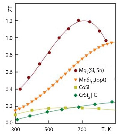 Thermoelectric figure of merit of some silicides