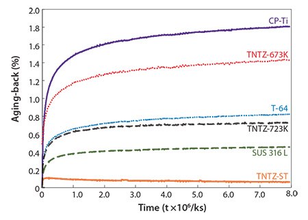 Aging-backs of as-solutionized TNTZ rod (TNTZ-ST), TNTZ rod subjected to aging treatment at 673K for 259.2 ks after solution treatment (TNTZ-673K) and TNTZ rod subjected to aging treatment at 723K for 259.2 ks after solution treatment (TNTZ-723K) in comparison with those of commercial pure Ti (CP-Ti), Ti-6Al-4V ELI (Ti-64) and stainless steel (SUS 316 L) as a function of time. Aging-backs of as-solutionized TNTZ rod (TNTZ-ST)