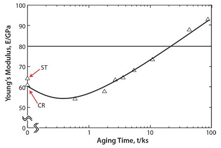 Young’s moduli of ST, CR and TNTZ aged at 573K as a function of aging time: ST and CR indicate TNTZ subjected to solution treatment and severe cold rolling, respectively. Young’s moduli of ST, CR and TNTZ aged at 573K as a function of aging time: ST and CR indicate TNTZ subjected to solution treatment and severe cold rolling, respectively.