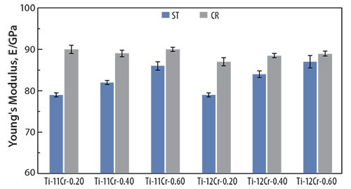 Young’s moduli of Ti-(11, 12)Cr-(0.2, 0.4, 0.6)O alloys subjected to ST and CR. Young’s moduli of Ti-(11, 12)Cr-(0.2, 0.4, 0.6)O alloys subjected to ST and CR.