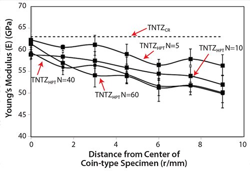 Young’s moduli of TNTZCR and TNTZHPT at N= 5, 10, 40, and 60. Young’s moduli of TNTZCR and TNTZHPT at N= 5, 10, 40, and 60.