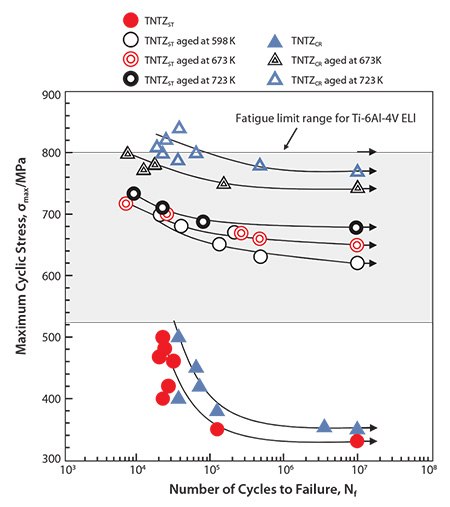 S-N curves of TNTZ conducted with aging at 598K for 259.2ks after ST (A598K), aging at 673K for 259.2ks after ST(A673K) aging at 673K for 259.2ks after CR (B673K), and aging at 723K for 259.2ks after CR (B723K), and fatigue limit ranges of hot rolled and cast Ti-6Al-4V ELI. CR indicates cold rolling. S-N curves of TNTZ conducted with aging at 598K for 259.2ks after ST (A598K)