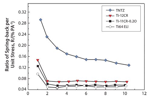 Ratio of spring-back per unit stress (R) as a function of applied strain for Ti-11Cr-0.2O, TNTZ, Ti-12Cr and Ti-6Al-4V ELI (Ti64 ELI) subjected to solution treatment. Ratio of spring-back per unit stress (R) as a function of applied strain for Ti-11Cr-0.2O, TNTZ, Ti-12Cr and Ti-6Al-4V ELI (Ti64 ELI) subjected to solution treatment.