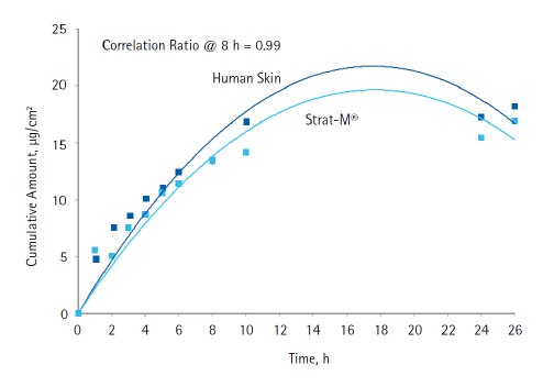 Diffusion of octocrylene through human skin and <a href="/US/en/technical-documents/technical-article/cell-culture-and-cell-culture-analysis/primary-cell-culture/performance-data">Strat-M<sup>®</sup> membrane</a> (Formulation A). Diffusion of octocrylene through human skin and Strat-M® membrane