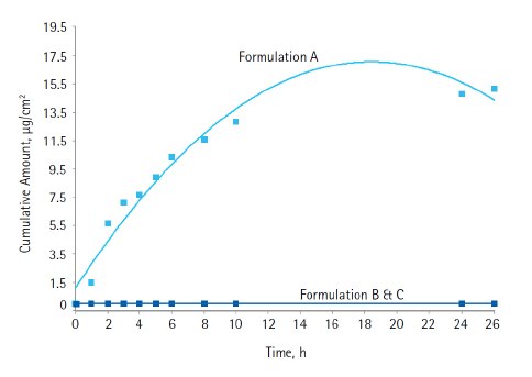 Diffusion through <a href="/US/en/technical-documents/technical-article/cell-culture-and-cell-culture-analysis/primary-cell-culture/performance-data">Strat-M<sup>®</sup> synthetic membrane</a> of octocrylene unencapsulated (Formulation A) and encapsulated (Formulations B and C) formulations Diffusion through Strat-M® synthetic membrane of octocrylene unencapsulated and encapsulated formulations