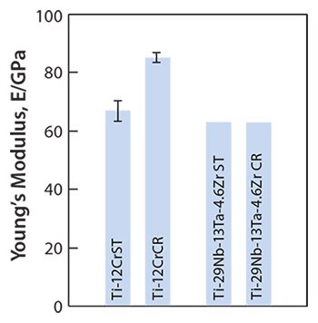 Young’s moduli of Ti-12Cr and TNTZ subjected to solution treatment (ST) and cold rolling CR. Young’s moduli of Ti-12Cr and TNTZ subjected to solution treatment (ST) and cold rolling CR.