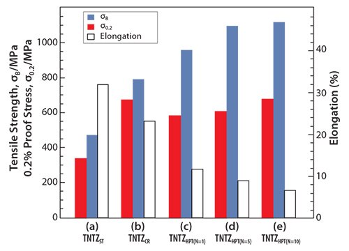 Tensile properties of TNTZ subjected to (a) solution treatment (TNTZST), (b) severe cold rolling (TNTZCR), (c) HPT at a rotation number, N, of 1 (TNTZHPT(N=1), (d) HPT at a rotation number, N, of 5 (TNTZHPT(N=5)) and (e) HPT at a rotation number, N, of 10 (TNTZHPT(N=10)). Tensile properties