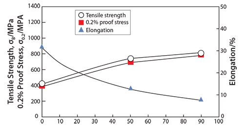 Tensile properties of TNTZ subjected to cold rolling as a function of cold working ratio. Tensile properties of TNTZ subjected to cold rolling as a function of cold working ratio.