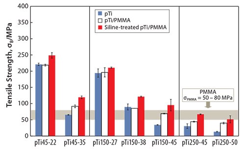 Tensile strength of pTi, pTi/PMMA, and Si-treated pTi/PMMA. Tensile strength of pTi, pTi/PMMA, and Si-treated pTi/PMMA.
