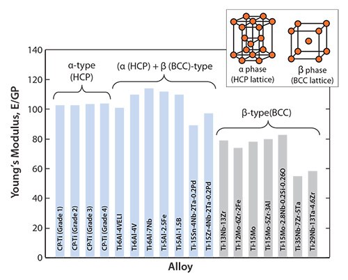 Young’s moduli of α-, (α + β)-, and β-type titanium alloys for biomedical applications Young’s moduli of α-, (α + β)-, and β-type titanium alloys for biomedical applications