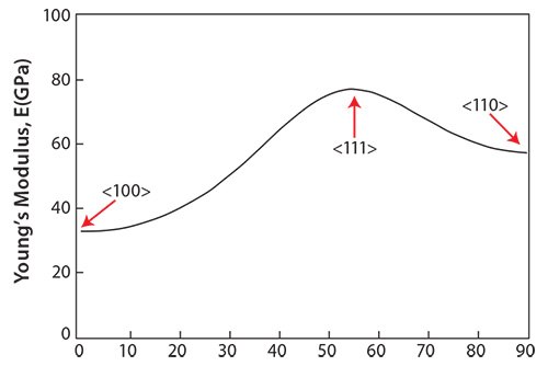 Young’s modulus of TNTZ single-crystal in directions between <100> and <110>. Young’s modulus of TNTZ single-crystal in directions between <100> and <110>.