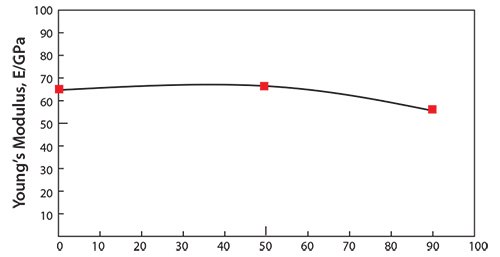 Young’s modulus of TNTZ subjected to cold rolling as a function of cold working ratio. Young’s modulus of TNTZ subjected to cold rolling as a function of cold working ratio.