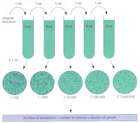 Monitoring Microbiology growth Monitoring microbial growth