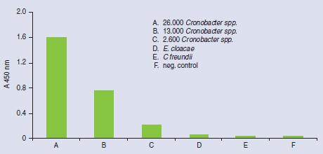 Specificity of HybriScan®-Cronobacter spp. 