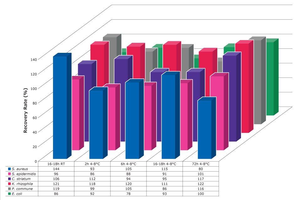 Recovery rates of selected microorganisms after each interim storage condition compared to direct incubation. The graph shows the recovery rates of six microorganisms after each interim storage condition versus direct incubation condition.