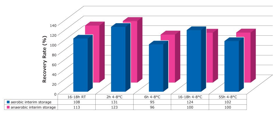 Recovery rates of <i>Propionibacterium acnes</i> after each interim storage condition compared to direct incubation. The graph shows the recovery rates of Propionibacterium acnes after each interim storage performed both anaerobically and aerobically.