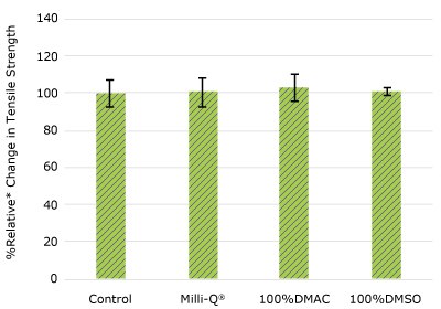 Relative change in tensile strength of dip tube following solvent exposure. None of the post-gamma irradiated tubing material displayed a notable decrease in measured tensile strength compared to the respective controls for dip tube.
