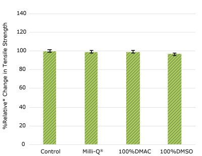 Relative change in tensile strength of resins used in EJ female luer barbed fitting following solvent exposure. None of the post-gamma irradiated tensile bars displayed a notable decrease in measured tensile strength compared to the respective controls for EJ female luer barbed fitting.