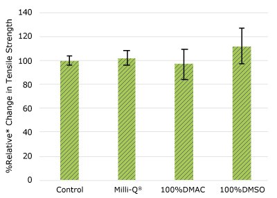 Relative change in compressibility of gasket samples following solvent exposure. None of the post-gamma irradiated gasket samples displayed a notable decrease in compression force compared to their respective controls.