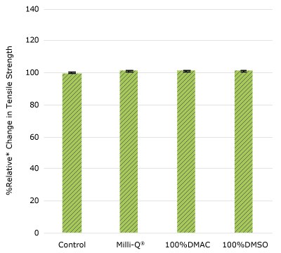 Relative change in tensile strength of resins used in impeller cup following solvent exposure. None of the post-gamma irradiated tensile bars displayed a notable decrease in measured tensile strength compared to the respective controls for impeller cup.