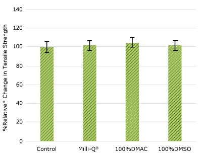 Relative change in tensile strength of resins used in impeller following solvent exposure. None of the post-gamma irradiated tensile bars displayed a notable decrease in measured tensile strength compared to the respective controls for impeller.