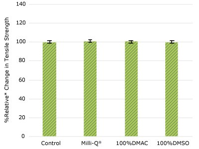 Relative change in tensile strength of resins used in mAb addition ports following solvent exposure. None of the post-gamma irradiated tensile bars displayed a notable decrease in measured tensile strength compared to the respective controls for mAb addition ports.