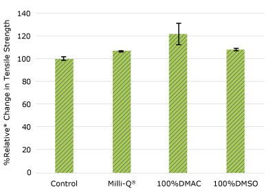 Relative change in tensile strength of pharma 50 tubing following solvent exposure. None of the post-gamma irradiated pharma 50 tubing material displayed a notable decrease in measured tensile strength compared to the respective controls for.