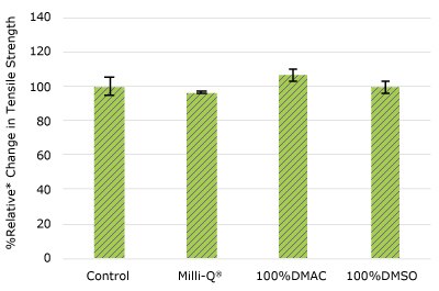 Relative change in tensile strength of pharma 65 tubing following solvent exposure. None of the post-gamma irradiated pharma 65 material displayed a notable decrease in measured tensile strength compared to the respective controls for pharma 65 tubing.