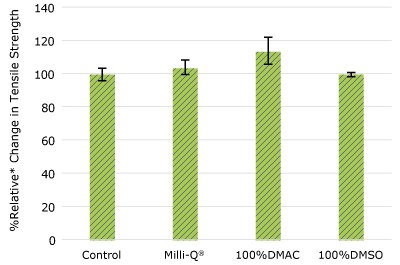 Relative change in tensile strength of pharma 80 tubing following solvent exposure. None of the post-gamma irradiated pharma 80 tubing material displayed a notable decrease in measured tensile strength compared to the respective controls.