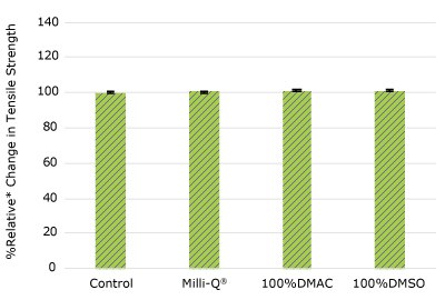 Relative change in tensile strength of resins used in port plate following solvent exposure. None of the post-gamma irradiated tensile bars displayed a notable decrease in measured tensile strength compared to the respective controls for port plate.