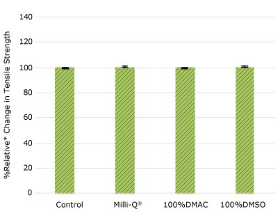 Relative change in tensile strength of resins used in TC cap following solvent exposure. None of the post-gamma irradiated tensile bars displayed a notable decrease in measured tensile strength compared to the respective controls for TC cap.