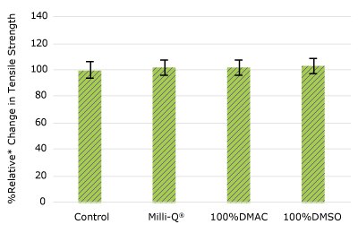 Relative change in tensile strength of resins used in TC port following solvent exposure. None of the post-gamma irradiated tensile bars displayed a notable decrease in measured tensile strength compared to the respective controls for TC port.