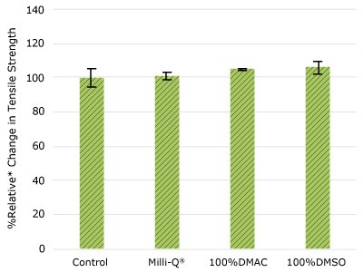 Relative change in tensile strength of Ultimus<sup>®</sup> film following solvent exposure. None of the post-gamma irradiated Ultimus® film samples displayed a notable decrease in measured tensile strength compared to the respective controls.