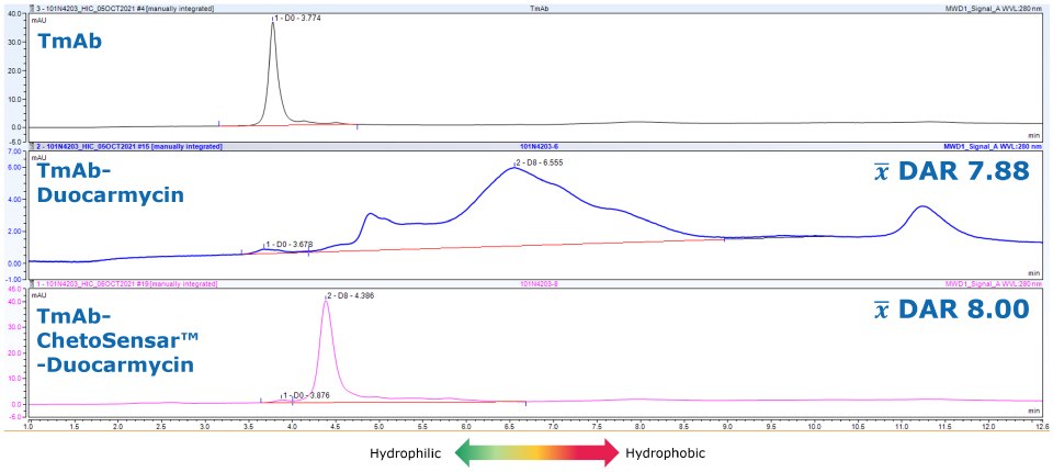 HIC result of aggregate-free DAR 8 ChetoSensar™-duocarmycin ADC sample HIC result shows aggregate-free DAR 8 ChetoSensar™-duocarmycin ADC sample compared to mAb only and mAb conjugated with duocarmicin without ChetoSensar™.