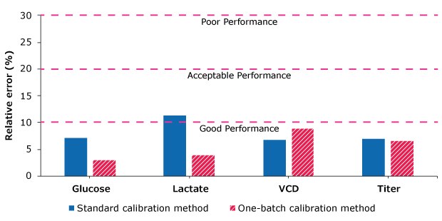 Average relative errors for monitoring batches 1 and 2, comparing the performance of standard and one-batch calibration methods. Bar chart showing relative errors of one-batch calibration and standard calibration methods.