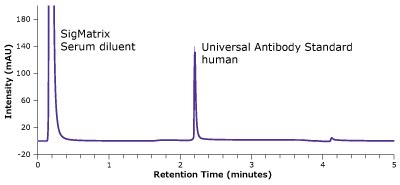 Analysis of SILu™Lite SigmaMAb Universal Antibody Standard, human, in matrix on a Chromolith® WP 300 Protein A A chromatogram plotted between intensity (measured in mAU) on y-axis and retention time (measured in minutes) on x-axis. It clearly depicts a peak for SigMatrix Serum diluent at 0.22 minutes and a peak for Universal Antibody Standard, human at 2.2 minutes. These observations were recorded during the analysis of the antibody in a matrix standard employing a Chromolith® WP 300 Protein A column.