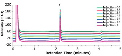 Analysis of Universal Antibody Standard, human, in matrix on a Chromolith® WP 300 Protein A column A graphical plot with intensity (measured in mAU) on y-axis and retention time (measured in minutes) on x-axis showing an overlay of chromatograms depicting reproducibility of the retention time and corresponding intensities obtained for the Universal Antibody Standard, human, in a matrix standard, using a Chromolith® WP 300 Protein A column at 1 to 60 injections (7 steps shown).