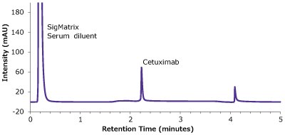 Analysis of SILu™Lite Cetuximab in matrix on a Chromolith® WP 300 Protein A A chromatogram plotted between intensity (measured in mAU) on y-axis and retention time (measured in minutes) on x-axis. It clearly depicts a peak for SigMatrix Serum diluent at 0.21 minutes and a peak for cetuximab at 2.22 minutes. These observations were recorded during the analysis of the antibody in a matrix standard employing a Chromolith® WP 300 Protein A column.
