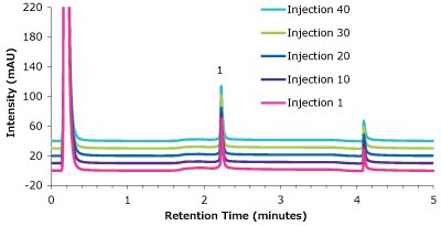 Analysis of cetuximab, in matrix on a Chromolith® WP 300 Protein A column A graphical plot with intensity (measured in mAU) on y-axis and retention time (measured in minutes) on x-axis showing an overlay of chromatograms obtained for cetuximab, in a matrix standard, using a Chromolith® WP 300 Protein A column at 1 to 40 injections (5 steps shown)