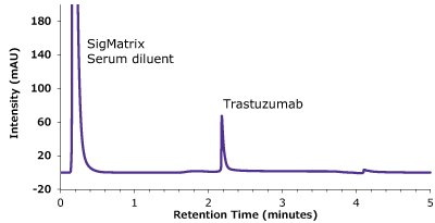 Analysis of SILu™Lite Trastuzumab in matrix on a Chromolith® WP 300 Protein A A chromatogram plotted between intensity (measured in mAU) on y-axis and retention time (measured in minutes) on x-axis. It clearly depicts a peak for SigMatrix Serum diluent at 0.22 minutes and a peak for trastuzumab at 2.18 minutes. These observations were recorded during the analysis of the antibody in a matrix standard employing a Chromolith® WP 300 Protein A column.