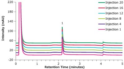 Analysis of trastuzumab, in matrix on a Chromolith® WP 300 Protein A column A graphical plot with intensity (measured in mAU) on y-axis and retention time (measured in minutes) on x-axis showing an overlay of chromatograms obtained for trastuzumab, in a matrix standard, using a Chromolith® WP 300 Protein A column at 1 to 20 injections (6 steps shown) Table 9. Chromatographic data for multiple injections of trastuzumab in matrix solution
