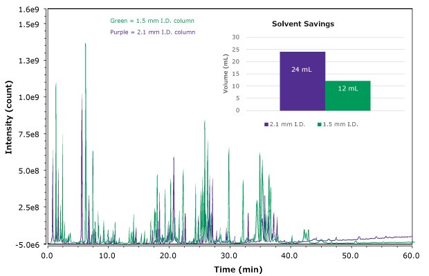 Bottom-up analysis of trastuzumab on BIOshell™ A160 Peptide C18 columns with 2.1 (purple) and 1.5 mm (green) inner diameter (conditions see Table 1). LC-MS chromatogram obtained for bottom-up analysis of trastuzumab on BIOshell™ A160 Peptide C18 columns with 2.1 (purple) and 1.5 mm (green) inner diameters.