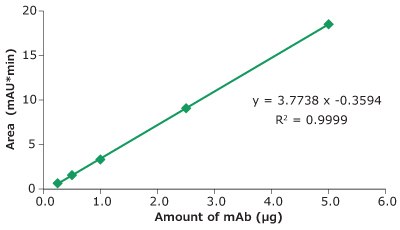 Linearity determination— Universal Antibody Standard, human A graphical representation is presented, plotting peak area (measured in mAU*min) on the y-axis against the amount of monoclonal antibody (mAb) in micrograms on the x-axis. The graph displays a straight green line, indicating the linear correlation between the peak area, measured using the LC-MS/MS technique, and the injected amount of the Universal Antibody Standard, human. Furthermore, the linear equation is provided as y = 3.7738x – 0.3594, accompanied by an R² value of 0.9999.