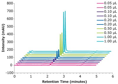 Linearity determination— Universal Antibody Standard, human, peak intensity with different injection volumes vs retention time. A graphical plot with intensity (measured in mAU) on y-axis and retention time (measured in minutes) on x-axis showing an overlay of chromatograms obtained at various injection volumes (with 2 repetitions for each injection volume) illustrating the correlation between intensities of the peaks obtained for Universal Antibody Standard, human, demonstrating reproducibility of retention time and peak height.