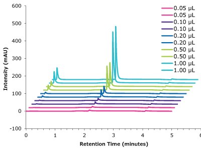 Linearity trastuzumab peak intensity with different injection volumes vs retention time. A graphical plot with intensity (measured in mAU) on y-axis and retention time (measured in minutes) on x-axis showing an overlay of chromatograms obtained at various injection volumes (with 2 repetitions for each injection volume) illustrating the correlation between intensities of the peaks obtained for Cetuximab, demonstrating reproducibility of retention time and peak height.