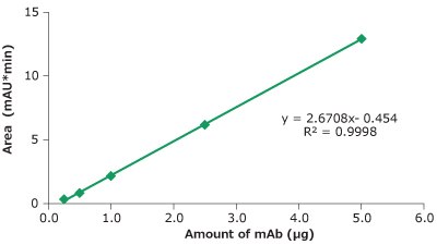 Linearity determination— Trastuzumab A graphical representation is presented, plotting peak area (measured in mAU*min) on the y-axis against the amount of monoclonal antibody (mAb) in micrograms on the x-axis. The graph displays a straight green line, indicating the linear correlation between the peak area, measured using the LC-MS/MS technique, and the injected amount of cetuximab. Furthermore, the linear equation is provided as y = 3.4007x – 1.0368, accompanied by an R² value of 0.9997.