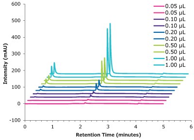 Linearity determination— Trastuzumab, peak intensity with different injection volumes vs retention time. A graphical plot with intensity (measured in mAU) on y-axis and retention time (measured in minutes) on x-axis showing an overlay of chromatograms obtained at various injection volumes (with 2 repetitions for each injection volume) illustrating the correlation between intensities of the peaks obtained for Trastuzumab, demonstrating reproducibility of retention time and peak height.