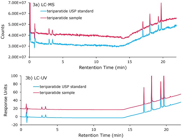 Chromatogram of teriparatide Glu-C digestion fragments separated on Chromolith® High Resolution 18-e, 100 x 2.00 mm, column