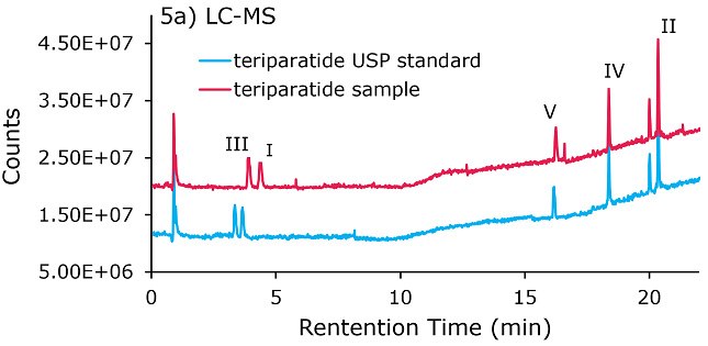 Chromatogram of teriparatide Glu-C digestion fragments separated on Ascentis® Express Phenyl-Hexyl column (100 x3.0 mm, 2.7 µm) column
