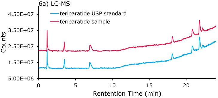 Chromatogram of teriparatide Glu-C digestion fragments separated on Ascentis® Express F5 column (100 x 3.0 mm, 2.7 µm) column